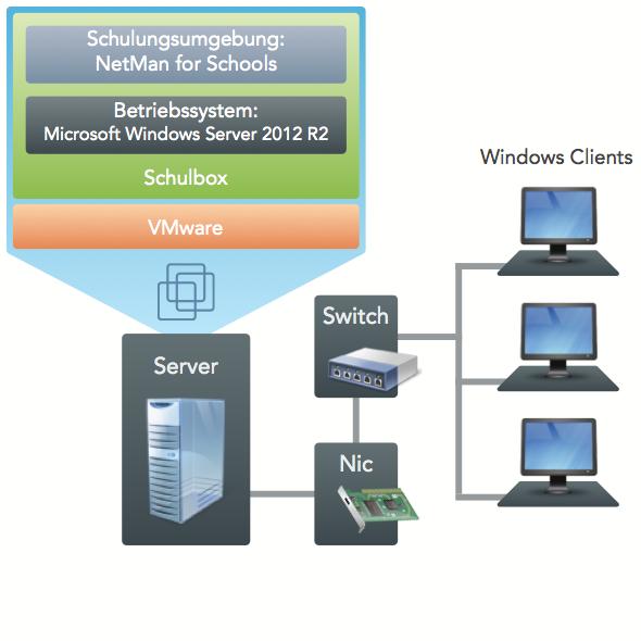 Systemvoraussetzungen 1 Systemvoraussetzungen Für den produktiven Betrieb der H+H Schulbox benötigen Sie einen Server, auf dem Sie VMware ESXi 5/5.5 betreiben können.