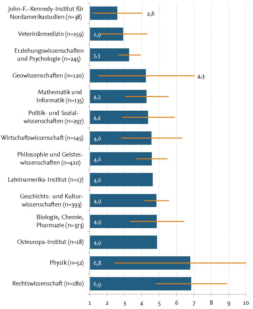 Faktenblatt zu UHR FU Berlin 01/2016 Themenbereich Gesundheitsbezogenes Verhalten Durchschnittliche Anzahl an krankheitsbedingten Fehltagen; in blauen Balken;