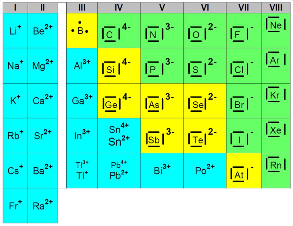 Ionen und ionische Verbindungen, Salze. LÖSUNG Seite 2 von 8 1. Bei der Reaktion von Metallen mit Nichtmetallen bzw. Halbmetallen entstehen ionisch aufgebaute Verbindungen, Salze.