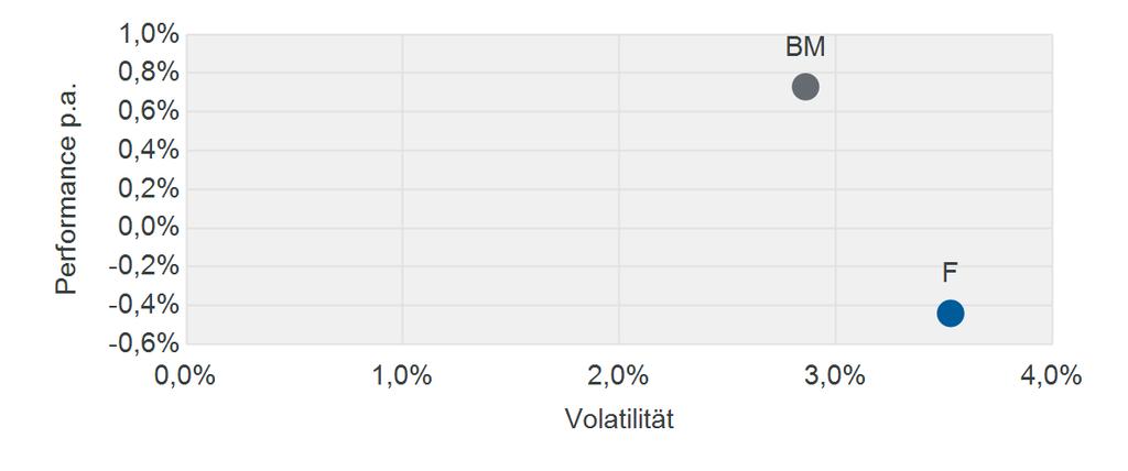 Zudem kann in offene Immobilienfonds renommierter deutscher und ausländischer Investmentgesellschaften investiert und je nach Marktsituation auch Aktien, ETF s, Zertifikate sowie Derivate beigemischt