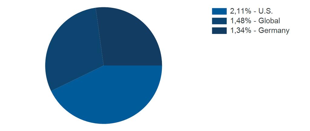 EO-Medium-Term Notes 2015(22) 2,45% Unilever N.V. EO-Medium-Term Notes 2015(22) 2,42% Bunge Finance Europe B.V. EO-Notes 2016(16/23) 2,10% Evonik Industries AG Medium Term Notes v.