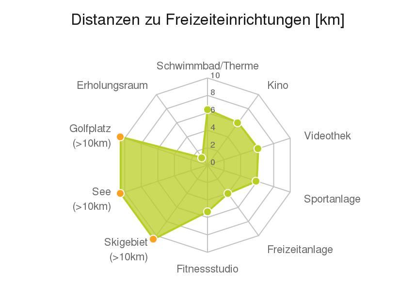 Der Mittelpunkt markiert den Immobilienstandort.