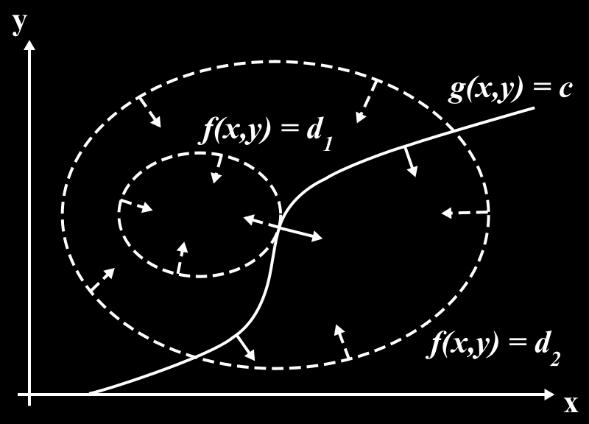 beschreibt einen Pfad in x, y Für einen Lösungspunkt muss gelten: Der Pfad g(x, y) = c liegt tangential