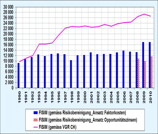 18 Abbildung 4 Risikobereinigte FISIM in Mio. Schweizer Franken (a) Schweiz (b) Liechtenstein Quelle: BFS, AS, eigene Berechnungen.