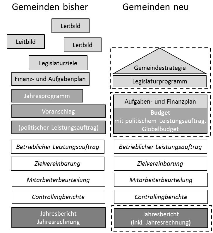 Die Instrumente im politischen Führungskreislauf sehen wie folgt aus: - Für die langfristige Planung (ca. 10 Jahre) erstellt die Gemeinde eine Gemeindestrategie (vgl. Kap. 2.