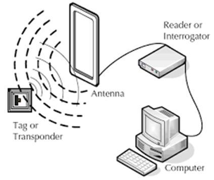 RFID-Codes / Transponder Technologie ->