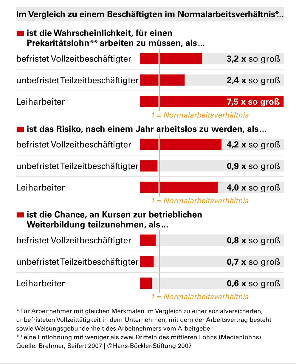 Vergleich der Risiken Leiharbeit - Normalarbeit