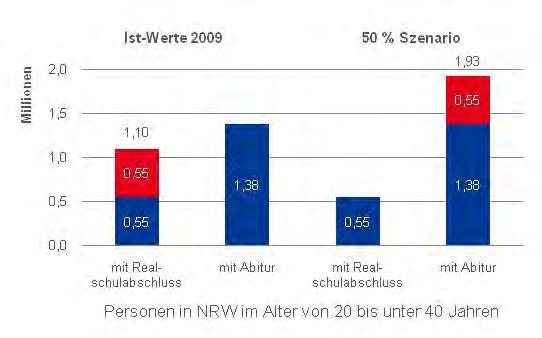 Ansatzpunkt: Veränderte Bildungsbeteiligung - 50 % der Realschüler machen zusätzlich Abitur Personen nach Schulabschlüssen in NRW im Jahr 2009 Altersgruppe 20- bis unter 40-Jährige Hätten 50 % der