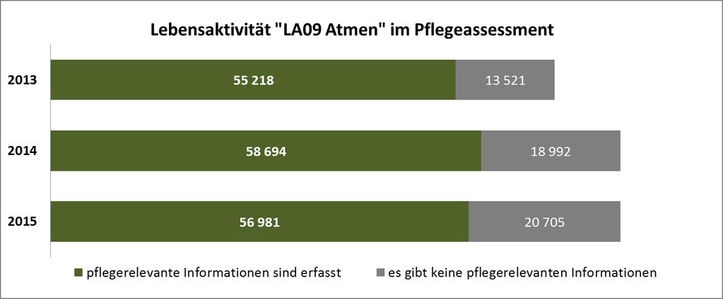 2015: 56.981 (!) Eingaben in der LA09 verfügbare Pflegeassessments: n = 77.686 Pat.