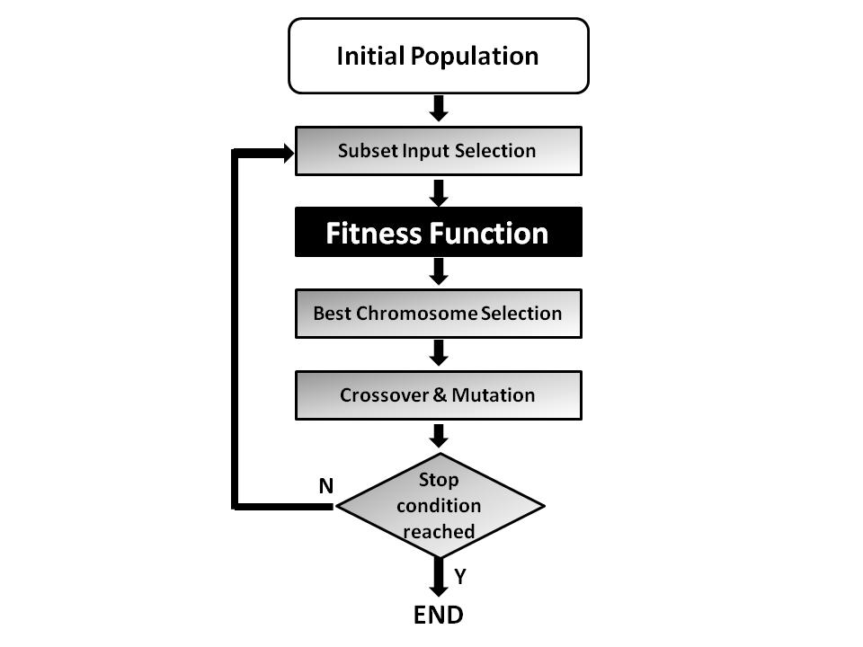 Lösungsansätze III (Evolutionary Algorithms) Individuum: Eine Gewichtung der einzelnen Bestandteile der Fitness Function Fitness Function: Auswertung des Spielzustandes nach