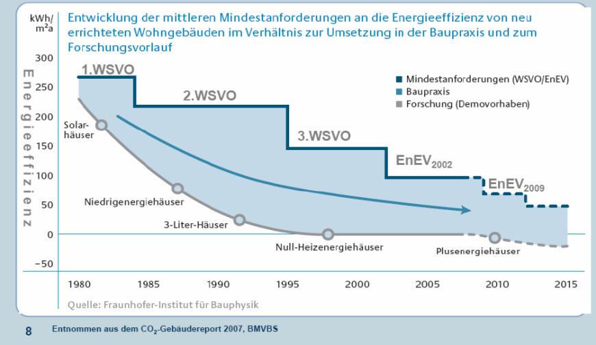 Entwicklung der