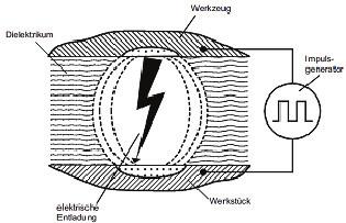 Induktor Temperatursensor Hochleistungskeramik Stahl- Einlegeteil Kunststoff Der hochfrequente Wechselstrom wird mittels einer Oszillatorschaltung in einem Induktionsgenerator erzeugt, wobei der