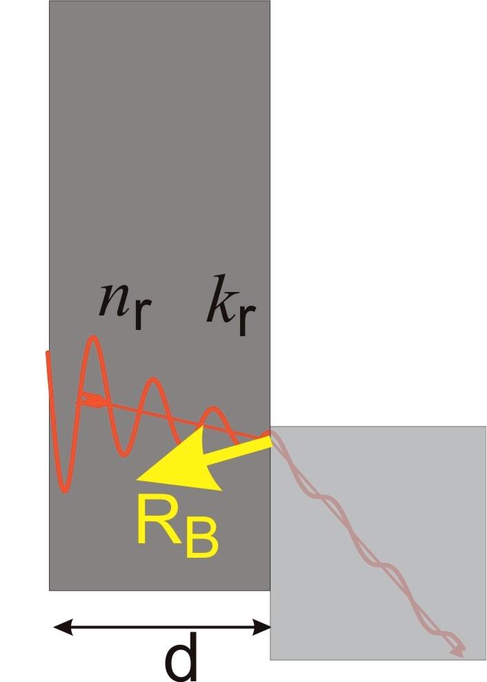 Verhindern der Transmissionsverluste Problem an der ebenen Grenzschicht 2 Ansatz: Rückreflexion, R B in den Absorber 2 Einfache Lösung: Eine spiegelnde Rückseite verdoppelt die Länge des Lichtwegs
