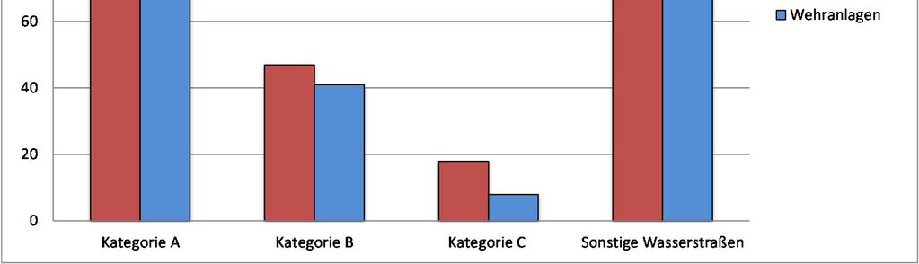 Abbildung 2: Anzahl der Objekte in den Wasserstraßenkategorien Die Abbildung zeigt die Anzahl der beweglichen Wehre und Schleusen in den Kategorien A, B, C und Sonstige