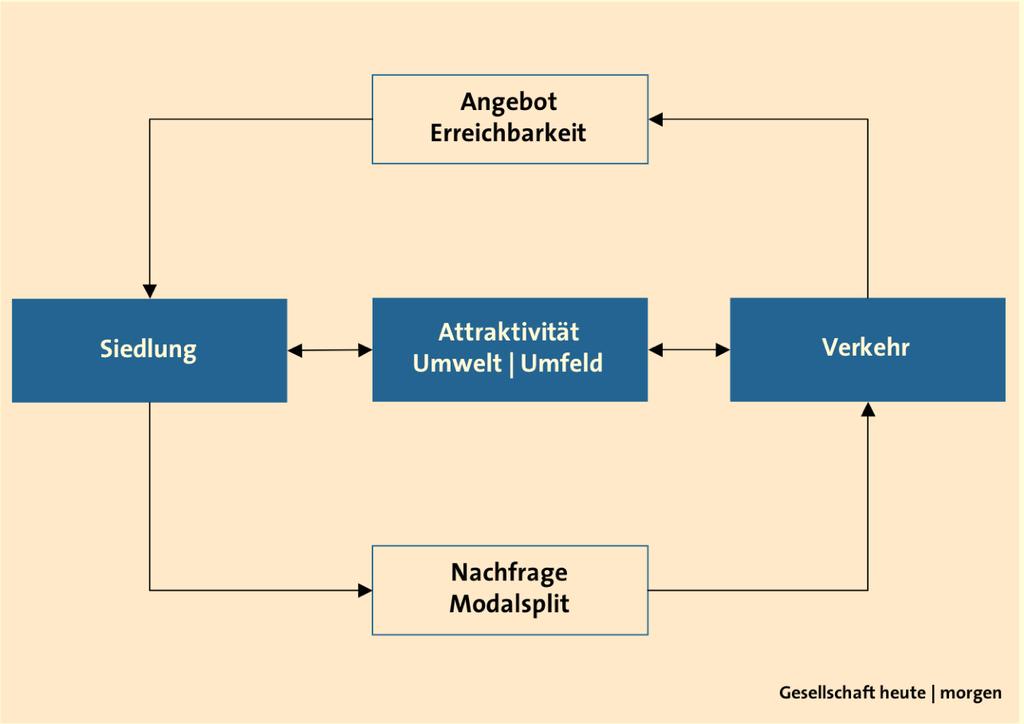 Agglomerationsprogramm St.Gallen / Arbon-Rorschach: Kurzbericht zhd. des Bundes 3 Abb.
