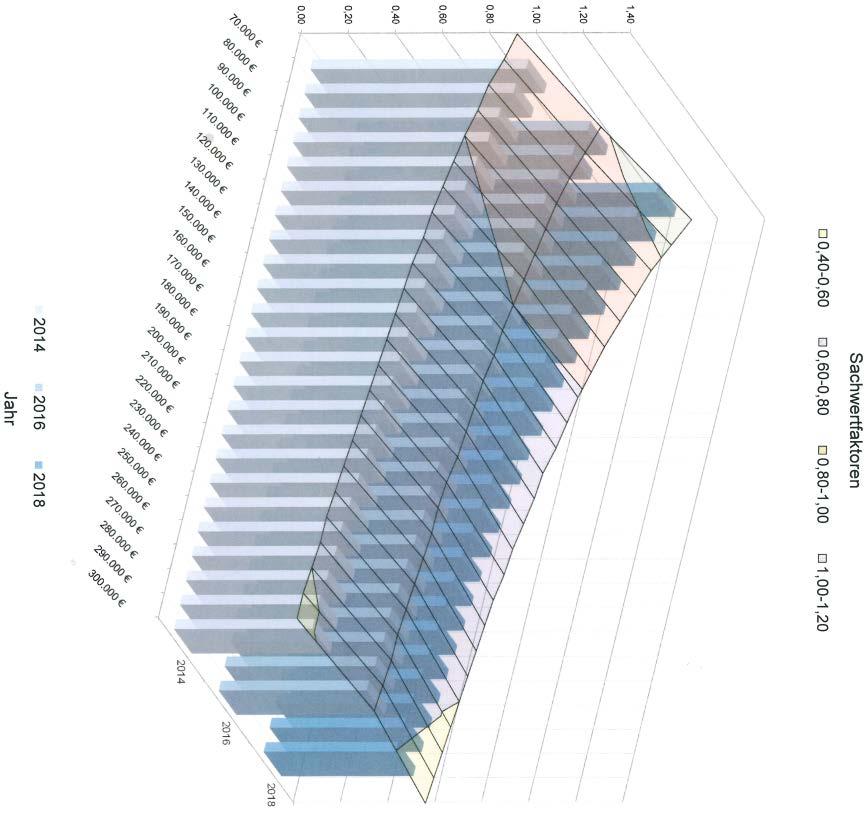 Abbildung 16 Gemeinsame Darstellung der Sachwertfaktoren (Abbildung 17) als Säulendiagramm und Oberflächendiagramm für das Bodenwertniveau 20 /m² vorläufiger Sachwert (in Tausend) 70 80 90 100 110