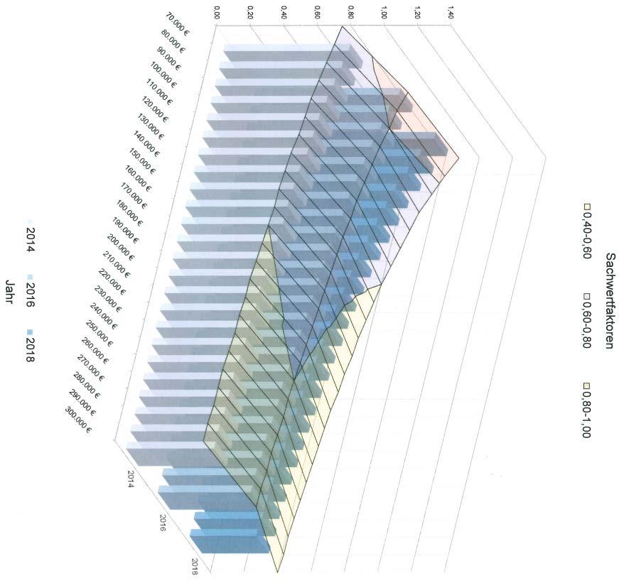 Abbildung 18 Gemeinsame Darstellung der Sachwertfaktoren (Abbildung 19) als Säulendiagramm und Oberflächendiagramm für das Bodenwertniveau 10 /m² vorläufiger Sachwert (in Tausend) 70 80 90 100 110