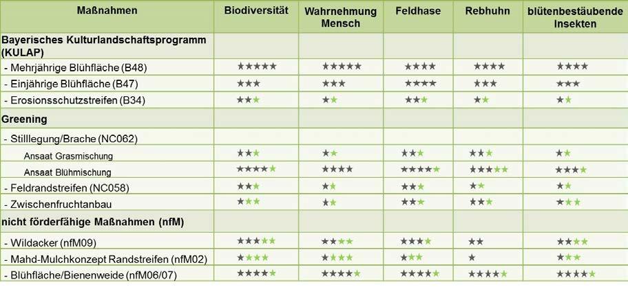 Beratungsleistung 13 Zur Bewertung der Top-Maßnahmen der Wildlebensraumberatung in Hinblick auf Biodiversität, Wahrnehmung durch den Menschen sowie Nutzen auf ausgewählte Vertreter der Agrarfauna