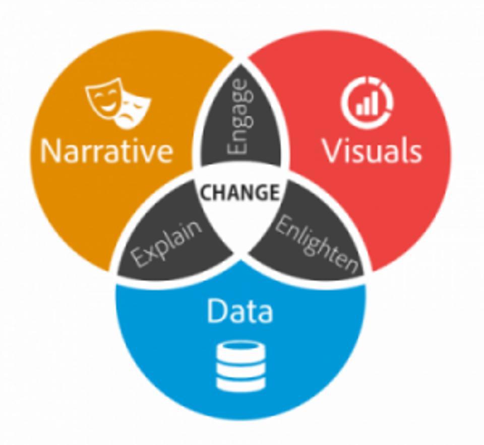 Data Storytelling: Elemente, Funktionen Erklären ( Explain ), was in den Daten drin steckt und warum bestimmte Erkenntnisse wichtig sind.
