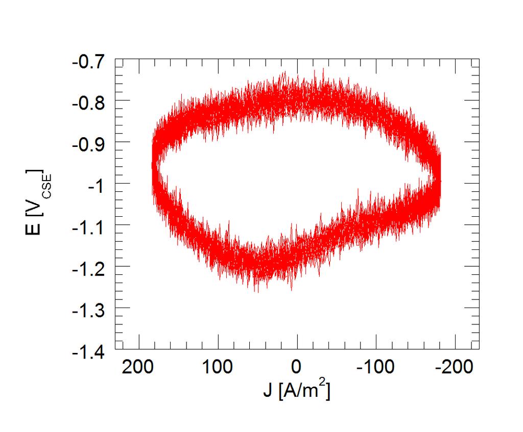 Bild 5: IR-freies Potential von ER-Probeblechen als Funktion der Stromdichte. Oben: Keine Korrosion bei J dc 1 A/m 2, J ac,rms 128 A/m 2.(16.