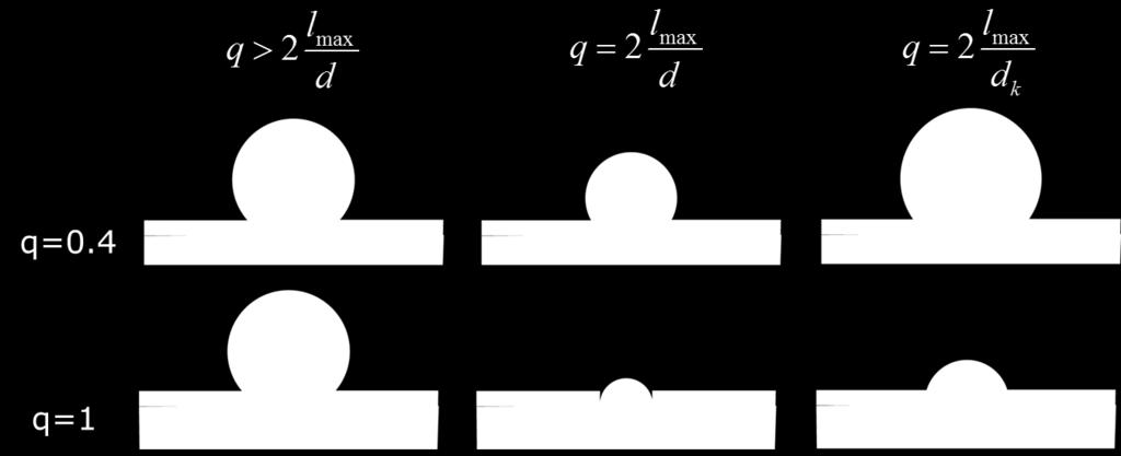 Bild 25: Bedingungen zur Berechnung des Korrosionsangriffs in Form einer Kugelkalotte basierend auf einem Quotienten q mit b u = 0.