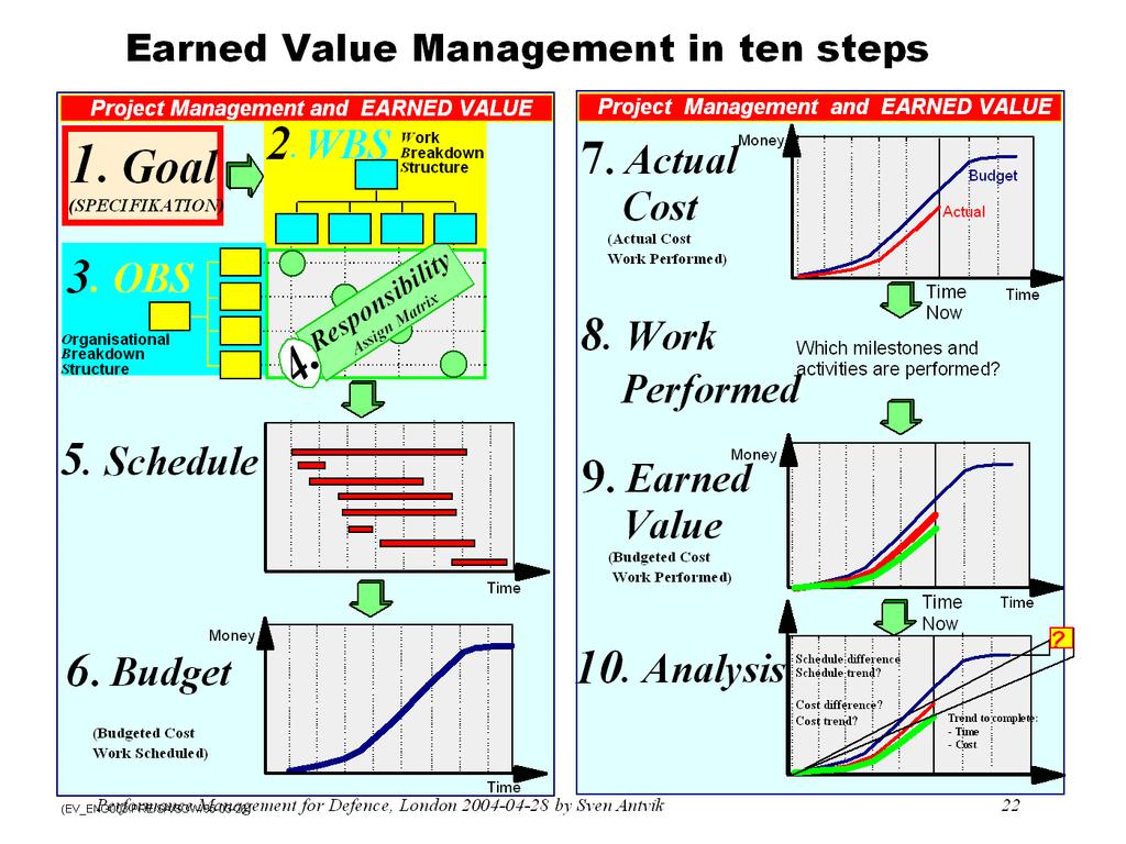 Grundlage für EVA Grundlagen für aussagekräftiges Earned Value Management