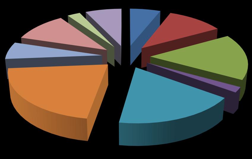 2010 2011 2012 2013 2014 in 1'000 CHF/Betrieb Agrarbericht 2014 Wirtschaftliche Situation chen zusammen 55 % der Fremdkosten aus (Abbildung 14).