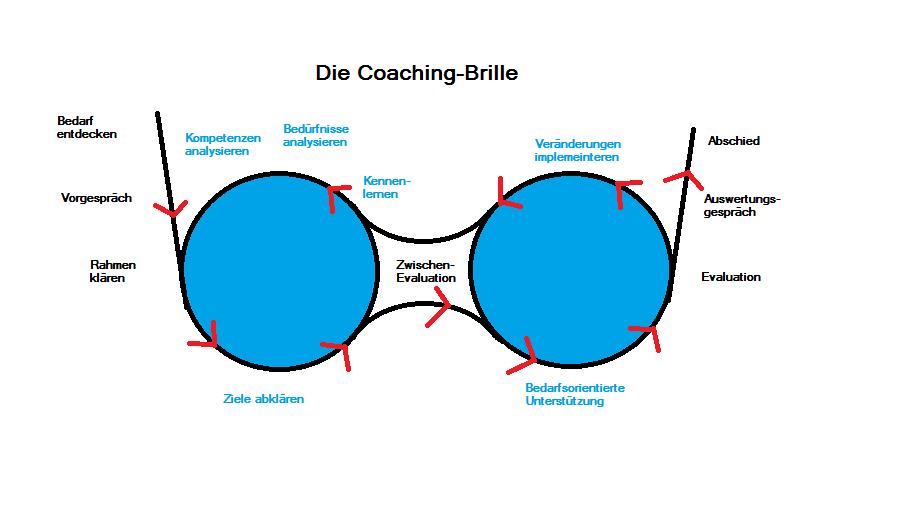 Die acht Phasen des Coachings