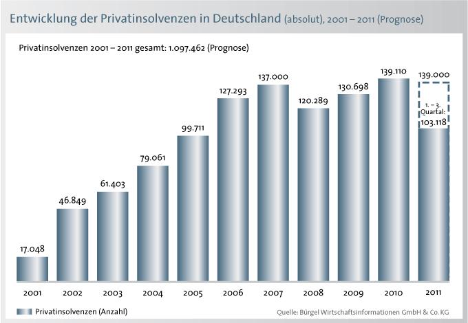 wurden in den ersten neun Monaten dieses Jahres 103.118 Bundesbürger zahlungsunfähig, meldet das aktuelle Schuldenbarometer 1. bis 3. Quartal 2011 der Hamburger Wirtschaftsauskunftei Bürgel.