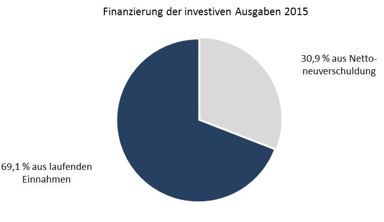 Diagramm 9 Trotz weiterhin schwieriger Finanz- und Wirtschaftslage konnte die Gemeinde Wien ihre investiven Ausgaben 2015 mit 1.709,41 Mio sehr hoch halten.
