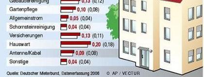 Heizungskostenentwicklung 2004: 0,69 / m² / Monat 2013: 1,16