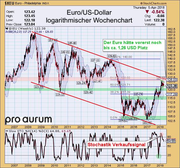 bestätigt. Bis dahin hat der Euro-Goldpreis aktuell noch viel Luft und zahlreiche Unterstützungen unter sich.