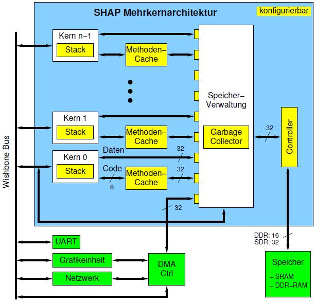 2 Grundlagen SHAP-Mehrkernarchitektur [Zab12] direkte Ausführung von Java-Bytecode objektorientierte Adressierung Heap und Bytecode gemeinsam in einem zentralem Speicher