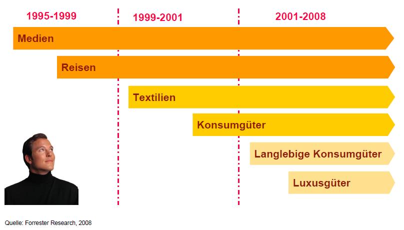 Konsumgüter