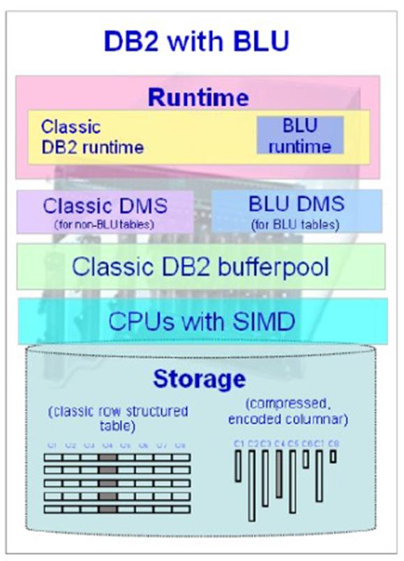 DB2 BLU - Seamless Integration into DB2 Built seamlessly into DB2 integration and coexistence Column-organized tables can coexist with existing, traditional tables Same schema, same storage, same