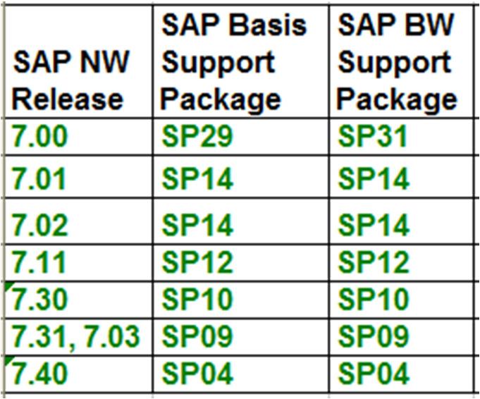 Planned SAP BW Adoption for DB2 10.5 BLU Feature SAP NetWeaver BW 7.