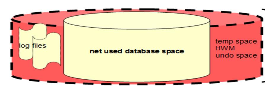 Compression and Storage Savings Often compression and storage savings are wrong determined database size consists of ALL data stored on storage (e.