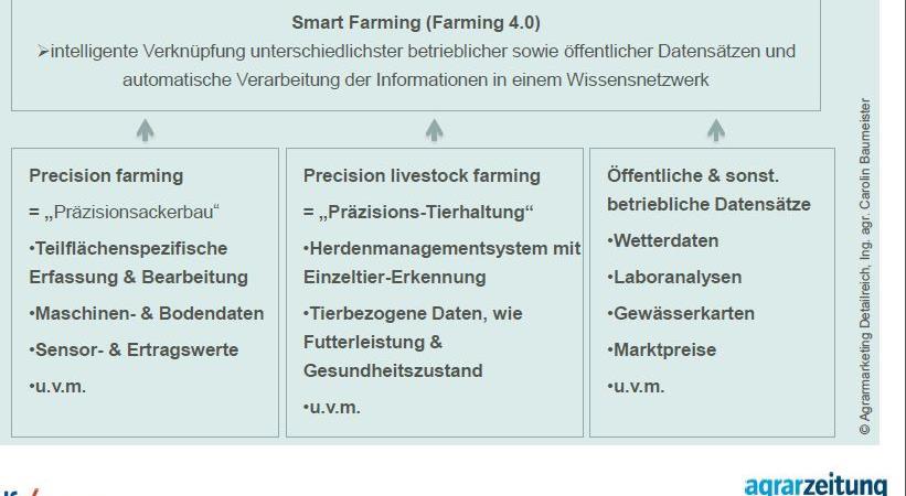 Smart Farming Digital Farming: Precision Farming