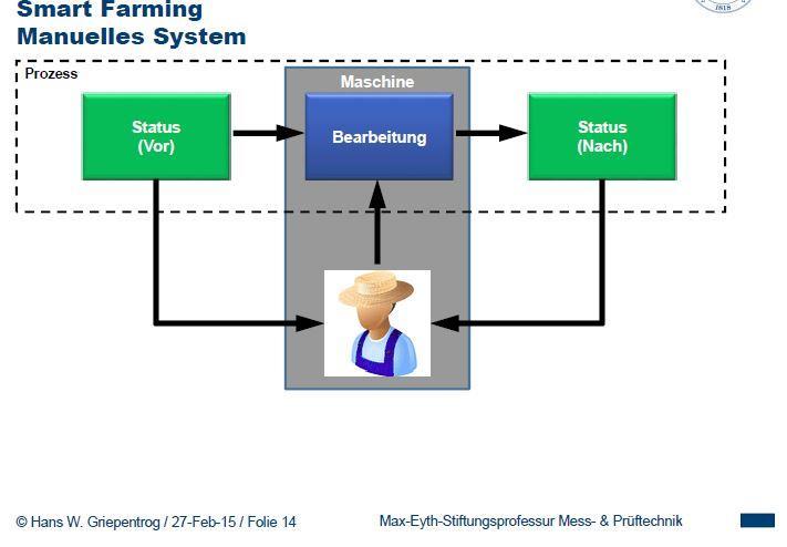 Smart Farming or