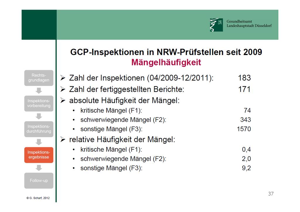 GCP Inspektionen: Mangelhäufigkeit am Beispiel NRW Quelle: Guido Scharf 31.10.