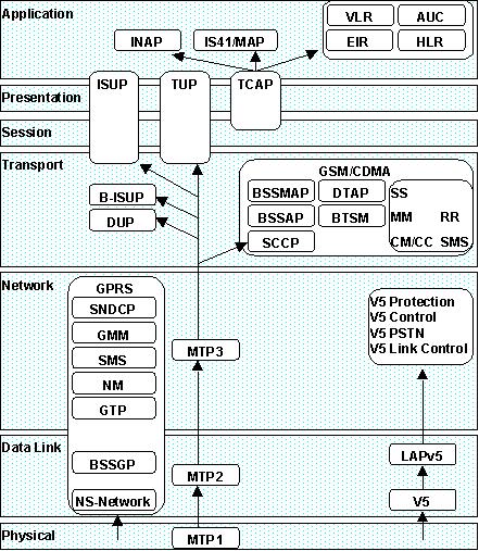 20.6.1 Message Xfer Part Entfernt HDLC ähnlich - MTP2/Q.703 - MTP3/Q.704, Routing SCCP - Signalling Conn.