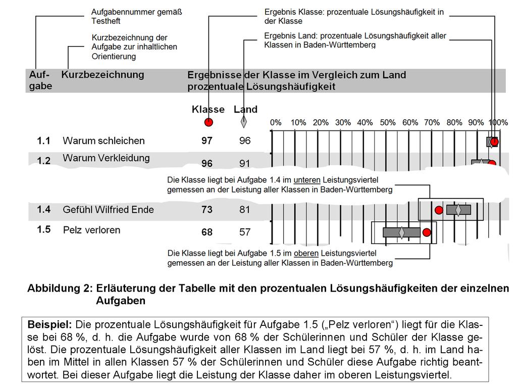 Lösungshäufigkeiten der einzelnen Aufgaben Für jede Aufgabe wird das Ergebnis der Klasse dargestellt (roter Punkt in der Abbildung).