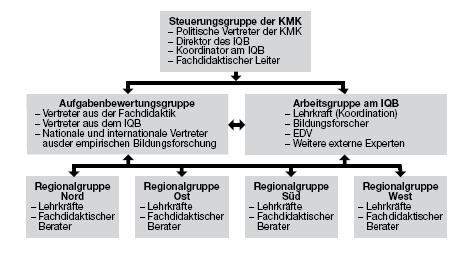 Testentwicklung Mit der Erarbeitung der Bildungsstandards war der explizite Anspruch verbunden, diese in Testaufgaben zu übersetzen.