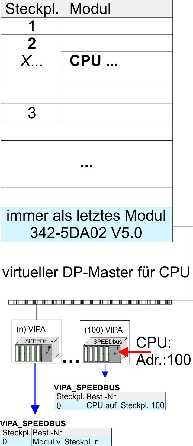 VIPA System 300S CPU Einsatz CPU 317-