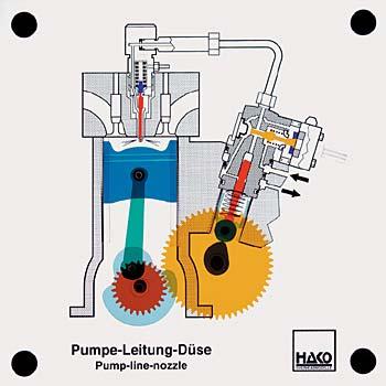 Pumpe-Düse-Einspritzsystem Funktion des Magnetventils Voreinspritzung und Haupteinspritzung.