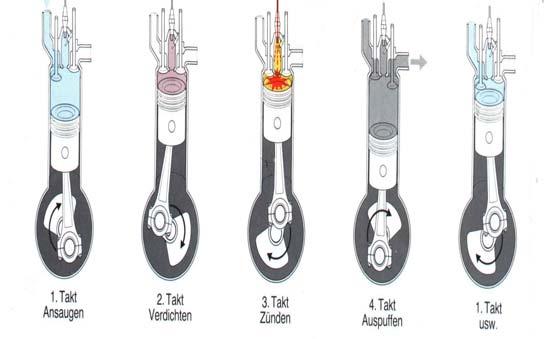 5. Takt (Arbeiten): Das Gemisch wird durch die Zündkerze(blau) entzündet. Von der Zündkerze aus verbreitet sich eine Flammenwand(rot) quer durch den Brennraum.
