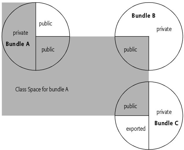 Architektur: Module Layer Alles in einem Bundle Auslieferung von Bibliotheken und Applikationen in Bundles Java-Deployment komplexer Modularisierter ClassLoader Klassen Laden je Bundle Java ClassPath