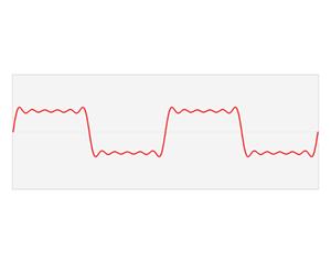 Funktion und Fourier-Amplitude sind also