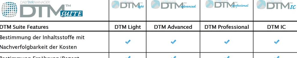 4 VERSIONEN VERFÜGBAR Features DTM Light DTM Advanced DTM Professional DTM IC Bestimmung der Inhaltsstoffe mit Nachverfolgbarkeit der Kosten Bestimmung Ernährung/Rezept Bestimmung der Verteilung