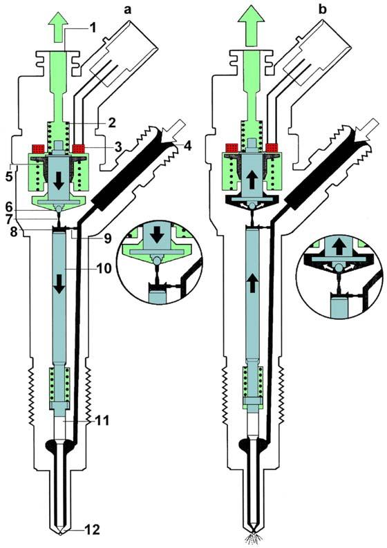 CRS - Injektor der 1. Generation 1. Kraftstoffrücklauf 2. Ventilfeder 3. Elektromagnet 4. Hochdruckanschluss 5. Ventilanker 6. Ventilkugel 7.